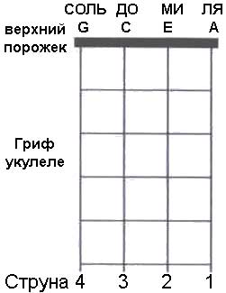 гриф укулеле